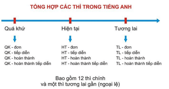 tong hop cac thi trong tieng Anh